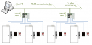 Access Control System Map